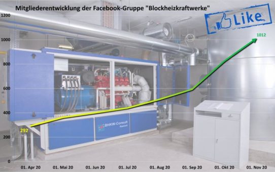 Facebook-Gruppe über Blockheizkraftwerke mit mehr als 1.000 Mitgliedern