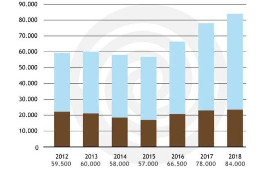 BWP Marktzahlen 2018: Nachhaltiges Wachstum mit Luft nach oben, deutliches Signal für die Politik