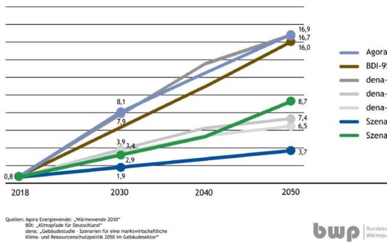 Energiepolitische Trägheit blockiert Klimaschutz im Wärmesektor: Erneuerbare Heiztechnologien können Ihr CO2-minderndes Potenzial nicht entfalten