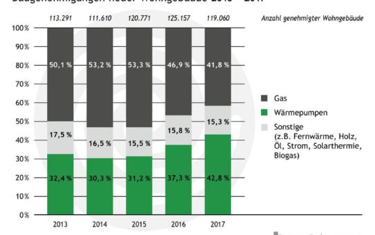 Baugenehmigungen 2017: Wärmepumpe erobert Platz eins