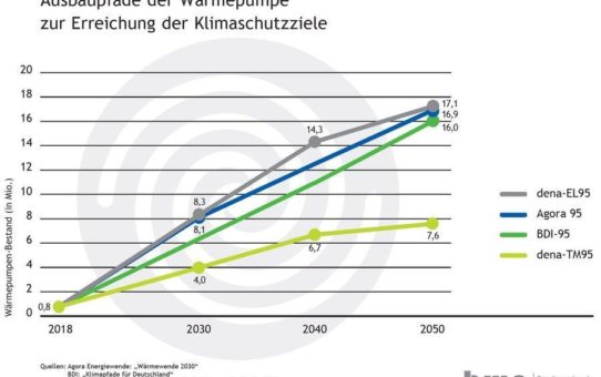 Eine wärmepolitische Enttäuschung