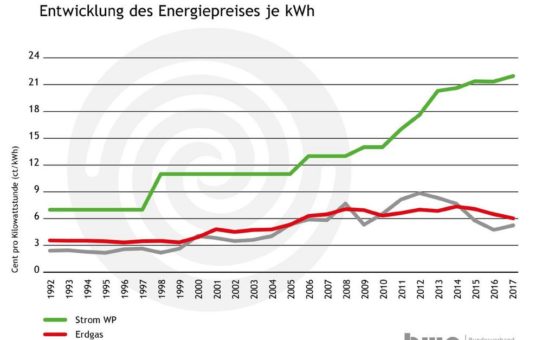 Energiepreisentwicklung 2017: Die Schieflage im Wärmemarkt bleibt bestehen