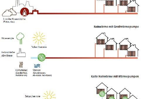 Wärmepumpenlösungen für Siedlungen und Quartiere