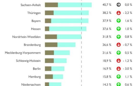 Neubau-Statistik 2016: Wärmepumpe fest etabliert