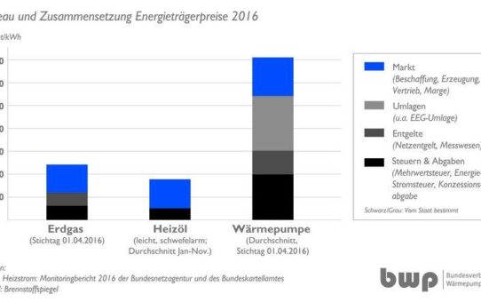 Wärmepumpen-Branche fordert fairen Wettbewerb