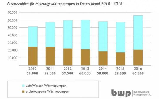 17 Prozent Marktwachstum machen 2016 zum Wärmepumpen-Rekordjahr