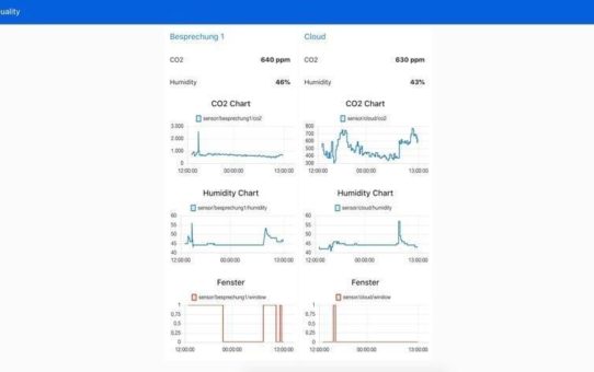 Konsequentes CO2-Monitoring senkt Corona-Risiko