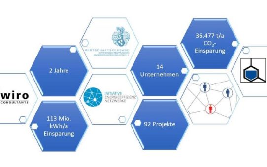 Energie-Effizienz-Netzwerk ChePap Rhein-Ruhr erneut erfolgreich