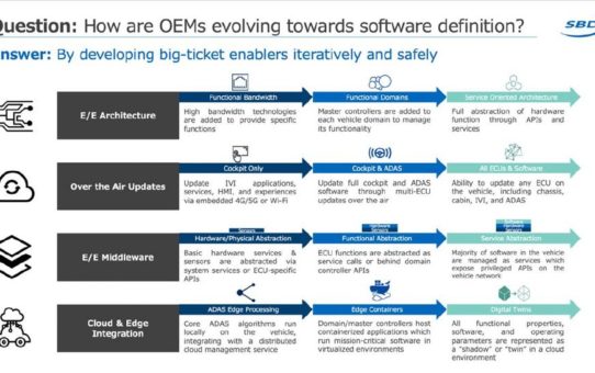 OTA-Updates, leistungsfähigere E/E-Plattformen und Cloud/Edge-Lösungen treiben neue Geschäfts- und Kundenbindungsmodelle in der Automobilbanche an