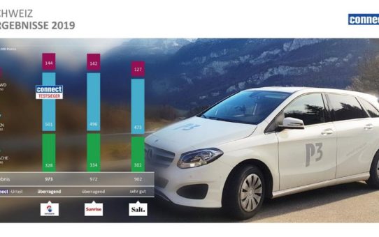 Swisscom gewinnt connect-Netztest in der Schweiz
