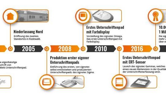 signotec feiert 20-jähriges Jubiläum