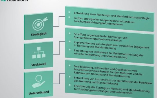 Fraunhofer-Studie: Das Potenzial von Normen und Standards noch besser nutzen