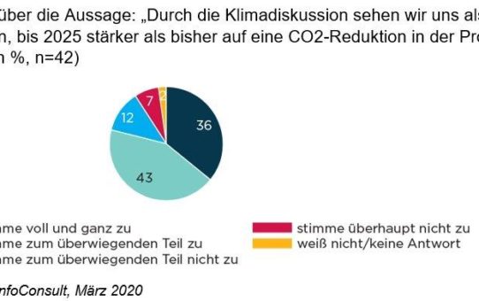 Klimaschutz: Baustoffindustrie will C02-Produktion stärker reduzieren