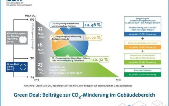 ISH digital 2021: Heizungsindustrie ist "Green Deal ready"