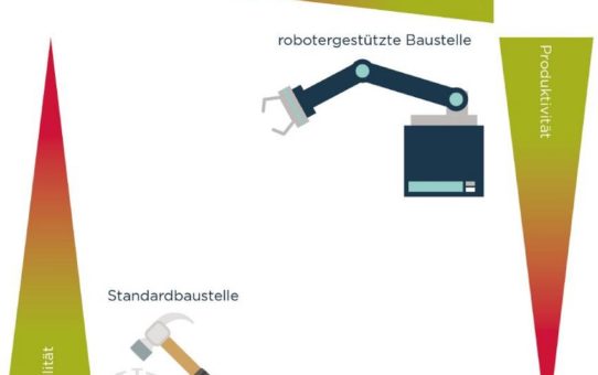 Studie: neue Technologien könnten Bauprozess und Nachfrage grundlegend ändern