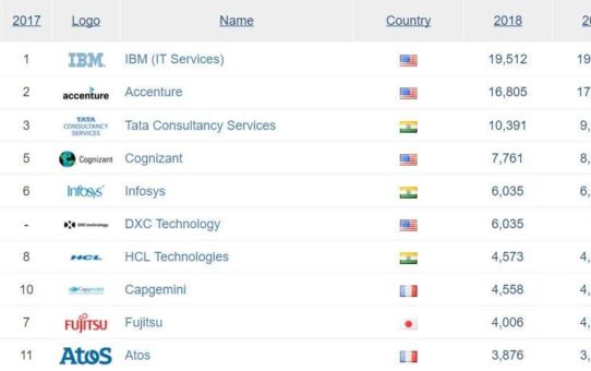 IT-Dienstleister: TCS ist am schnellsten wachsende Marke