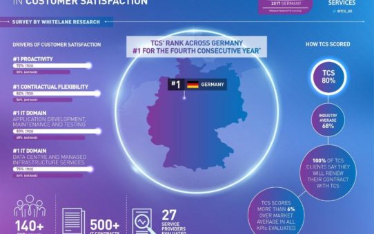 Tata Consultancy Services führend bei Kundenzufriedenheit