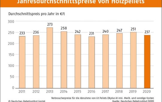 Holzpellets auch im Dezember preisstabil