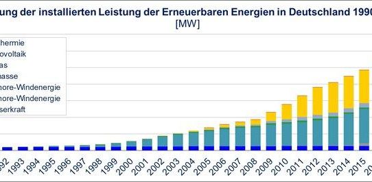 Aktuelle Studie zu Marktakteuren bei Erneuerbaren Energien: Privatpersonen verlieren weiter Anteile, Energieversorger und Fonds gewinnen hinzu