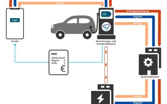 Parken plus: Elektrofahrzeuge intelligent laden und di-rekt abrechnen