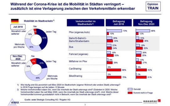 ÖPNV: Kontaktängste und veränderte Arbeitsorganisation bestimmen die Nachfrageentwicklung bei Bussen und Bahnen in 2021