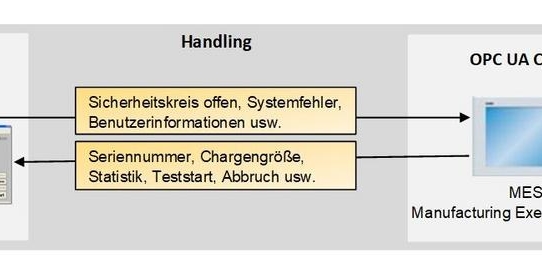 adaptronic goes OPC Unified Architecture (OPC UA)