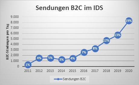 10 Jahre IDS B2C - erfolgreiche Privatzustellungen