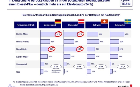 "Elektroautos auf der Überholspur?"