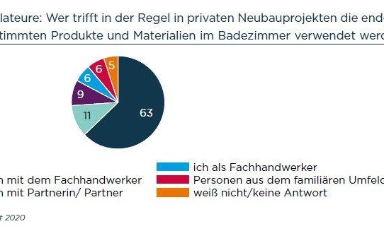 DMU im Badezimmer: SHK-Installateure treten in den Hintergrund