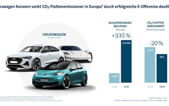 E-Offensive greift: Volkswagen Konzern senkt CO2-Flottendurchschnitt in der EU deutlich