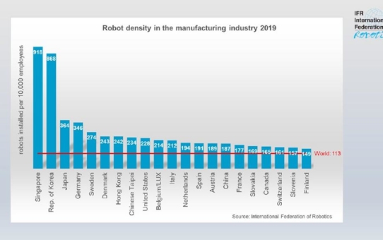 Deutschland zählt zu den Top-10 automatisierten Ländern weltweit - International Federation of Robotics berichtet