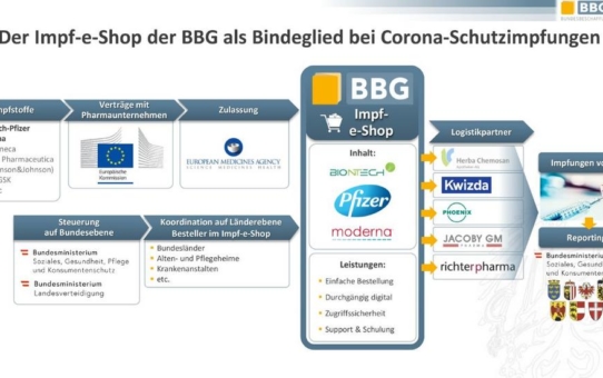 Digitale Beschaffung in der Pandemie: Impfstoffverteilung in Österreich  läuft über Impf-e-Shop von veenion