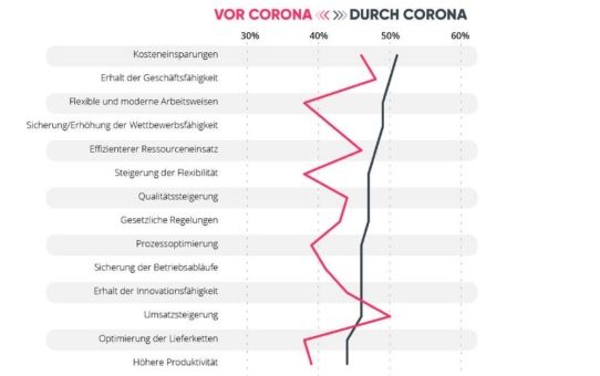 Der Erhalt des Geschäftes und flexible Arbeitsweisen werden durch Corona primäre Ziele von Digitalisierungsvorhaben