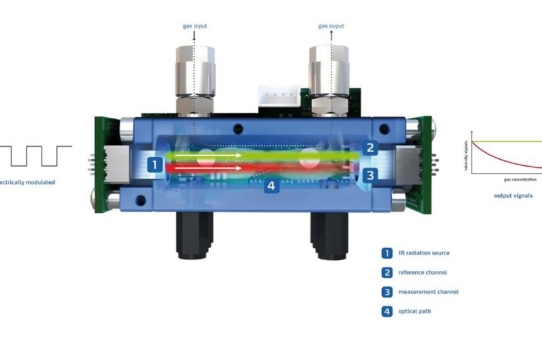 Bewährtes Messprinzip: NDIR-Sensoren von smartGAS