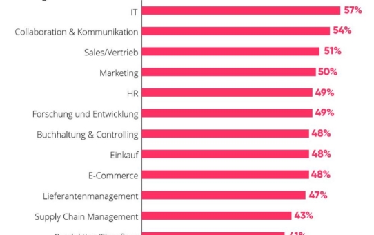 Großteil der Marketing- und Sales-Abteilungen wollen mehr in Digitalisierung investieren