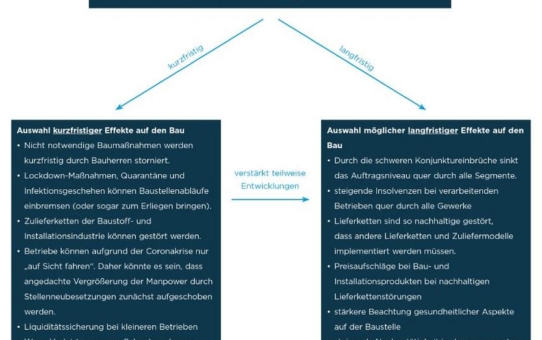 Was kommt nach Corona?"Megatrends am Bau 2030" verrät es