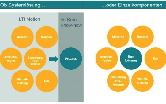 Offene Automatisierungssysteme für mehr Unabhängigkeit