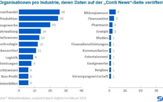 Fünf Tage auf Tuchfühlung mit der Conti-Ransomware