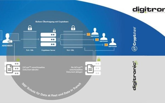 Cryptshare und digitronic geben Partnerschaft bekannt