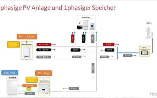 Saldierender Zähler bei Solaranlagen