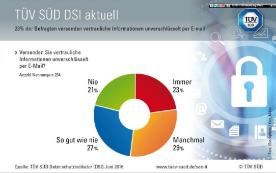 TÜV SÜD DSI: Vertrauliche Informationen häufig unverschlüsselt