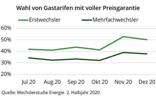 Für Strom- und Gaskunden mit wenig Wechselerfahrung steht Sicherheit im Vordergrund