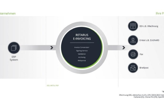 E-Invoicing: Retarus Business Integration Plattform ermöglicht Digitalisierung laut landesspezifischen Vorgaben