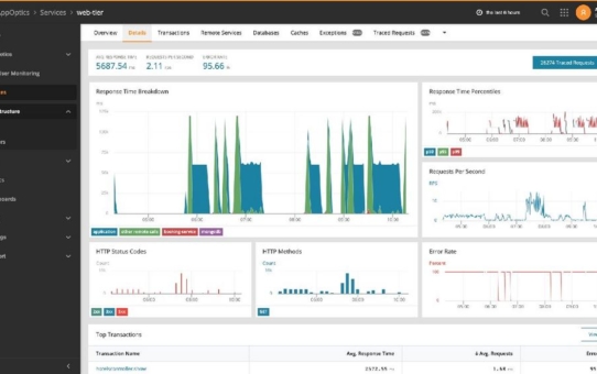 SolarWinds stellt APM Integrated Experience vor - Konsolidierung von Anwendungsmessdaten, Ablaufverfolgung, Protokollen und Benutzererfahrungsdaten