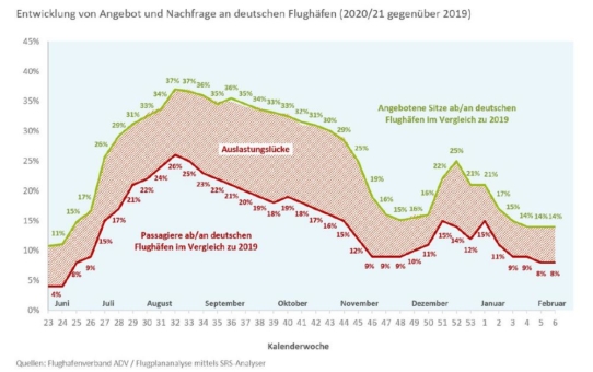 Weiterer Rückgang der Passagierzahlen im Luftverkehr