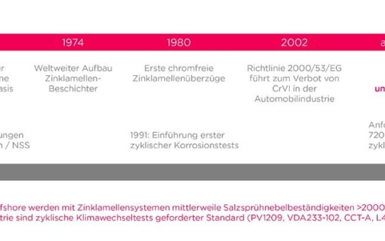 Zinklamellenbeschichtungen: höchster Korrosionsschutz und definierte Funktion