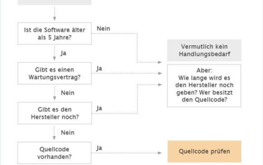 Alter Code rostet nicht: Entscheidungshilfe zur Rettung von Legacy-Anwendungen in mittelständischen Unternehmen