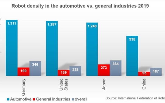 Roboterdichte in der US-Autoindustrie weltweit Platz 7