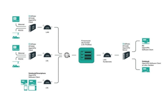 IoTmaxx OpenVPN-Connectivity Server: sichere Kommunikation mit dezentralen Endgeräten leicht gemacht