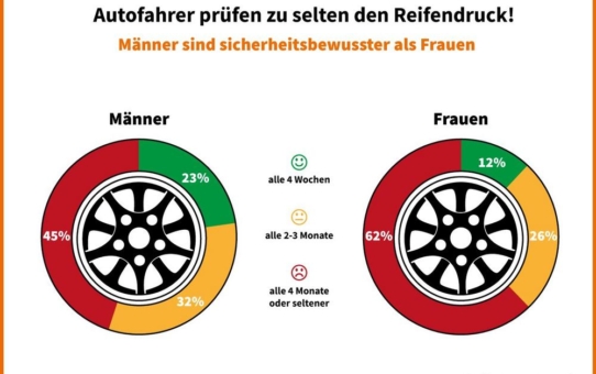 Autofahrer prüfen zu selten den Reifendruck